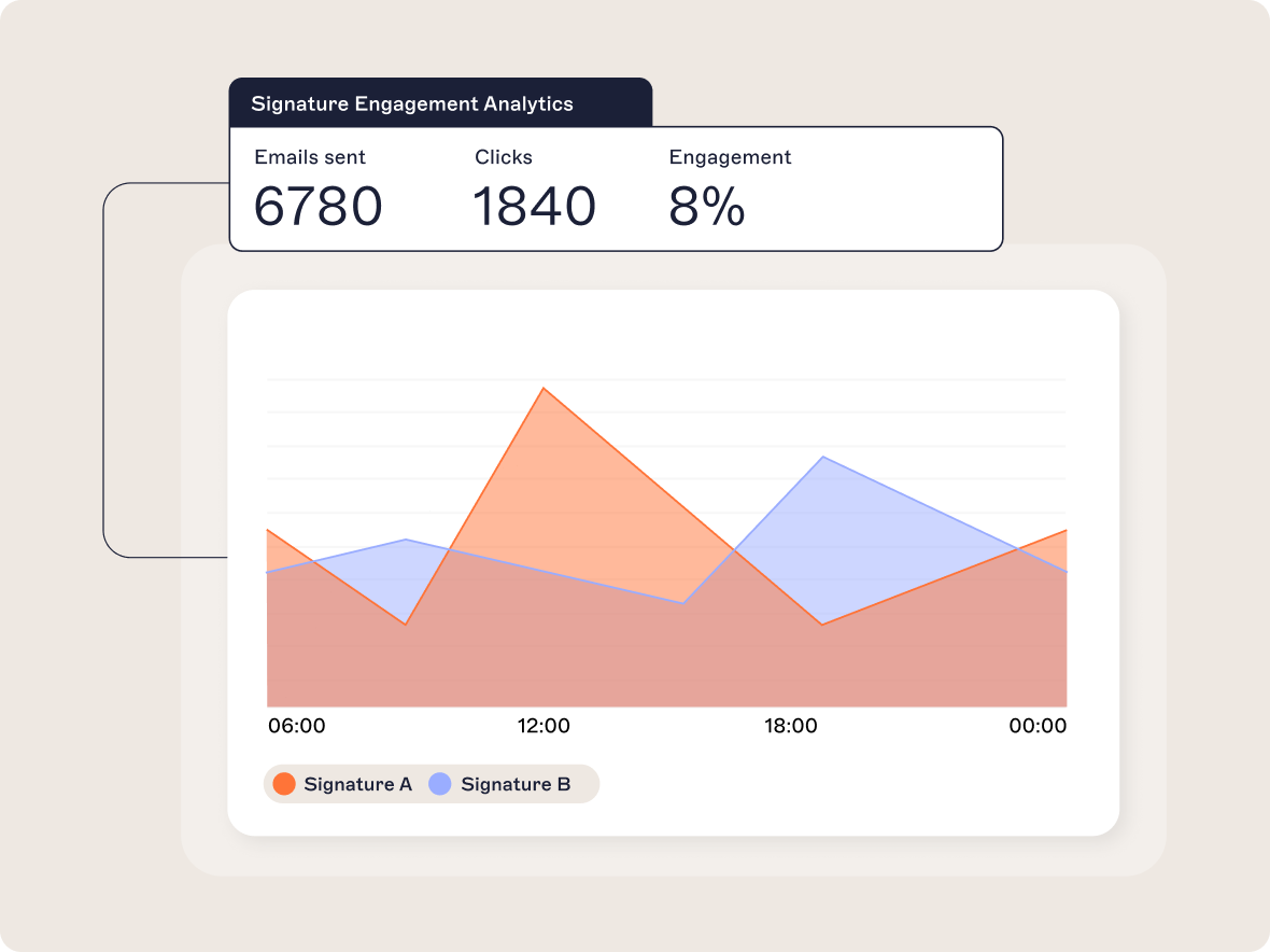 Grafiek met analytics voor handtekeningbetrokkenheid. Oranje en blauw vertegenwoordigen handtekening A en B. Gegevens: E-mails 6.780, klikken 1.840, betrokkenheid 8%.